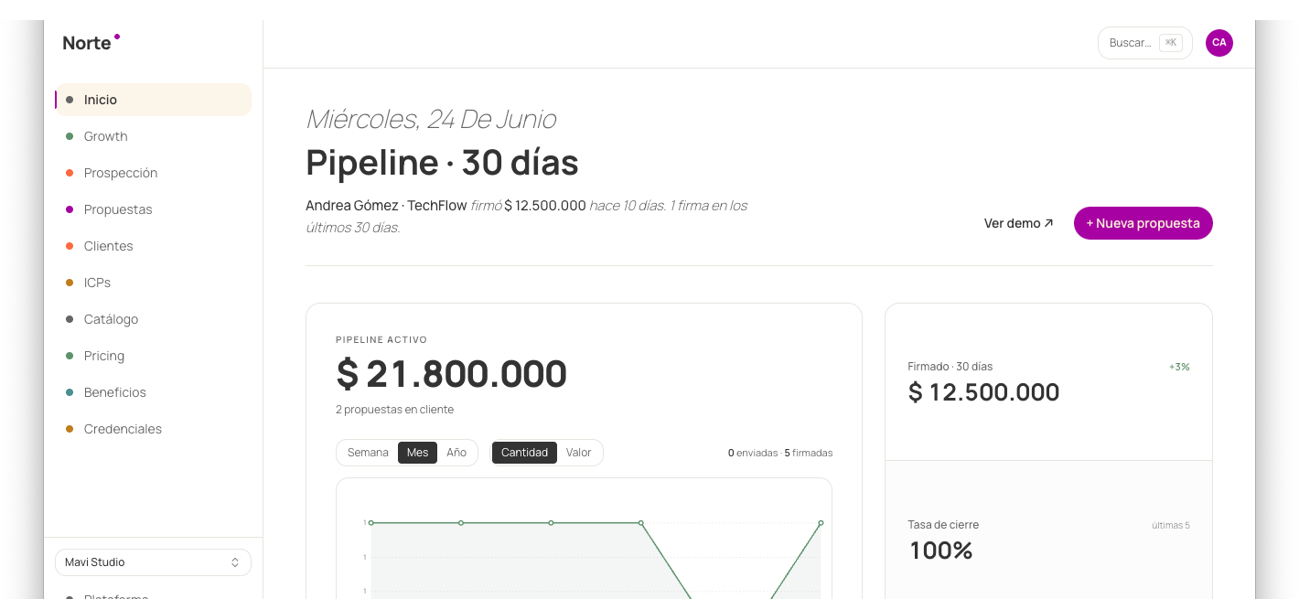 Dashboard de Norte — Pipeline